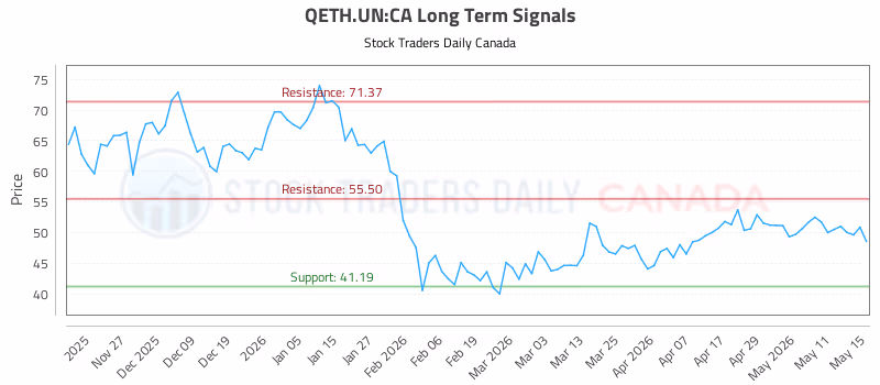Stock Chart for QETH.UN:CA