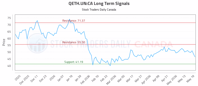 Stock Chart for QETH.UN:CA