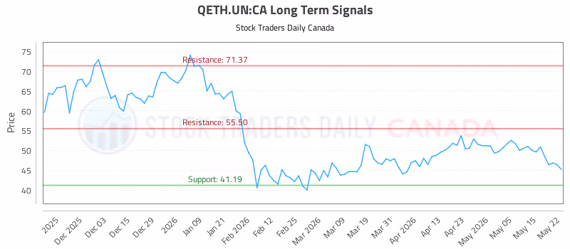 Stock Chart for QETH.UN:CA