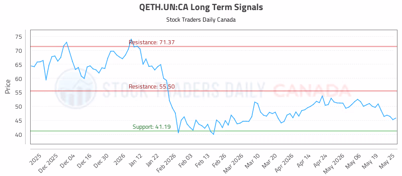Stock Chart for QETH.UN:CA