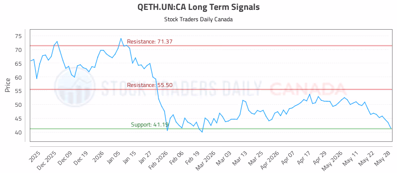 Stock Chart for QETH.UN:CA