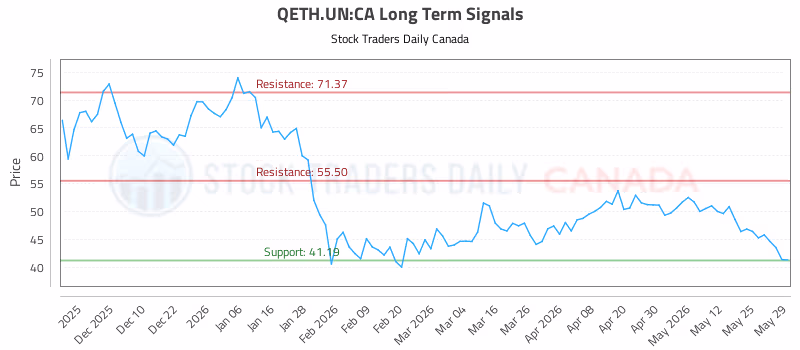 Stock Chart for QETH.UN:CA