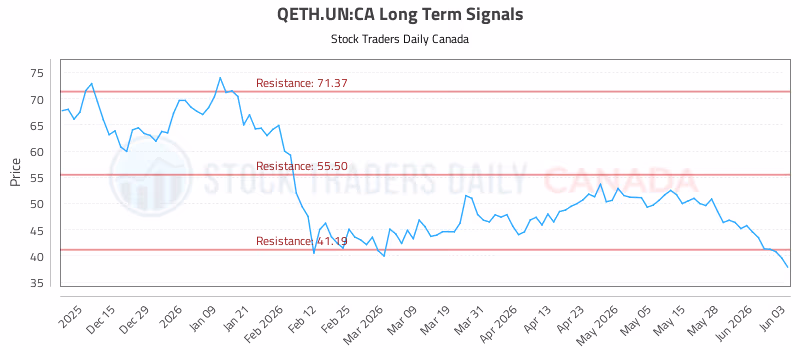 Stock Chart for QETH.UN:CA