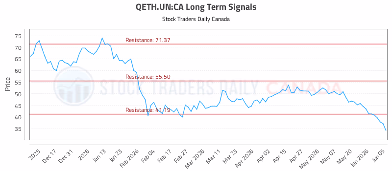 Stock Chart for QETH.UN:CA