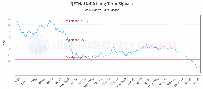 Stock Chart for QETH.UN:CA