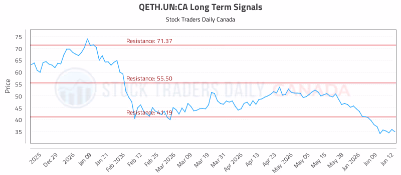 Stock Chart for QETH.UN:CA
