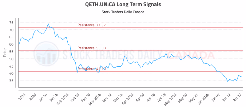 Stock Chart for QETH.UN:CA