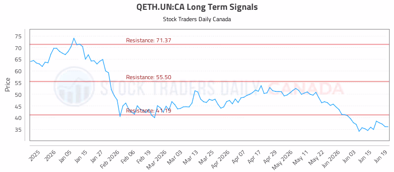 Stock Chart for QETH.UN:CA
