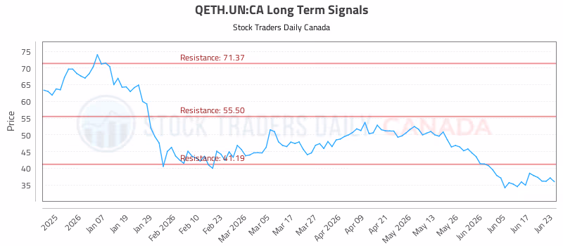 Stock Chart for QETH.UN:CA