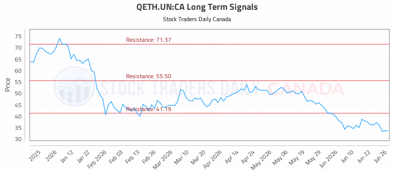 Stock Chart for QETH.UN:CA