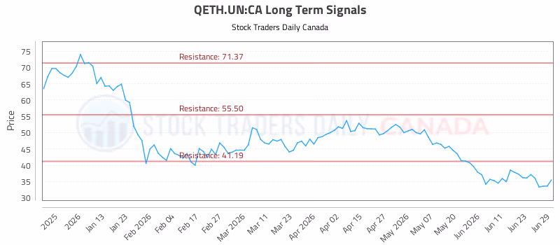 Stock Chart for QETH.UN:CA