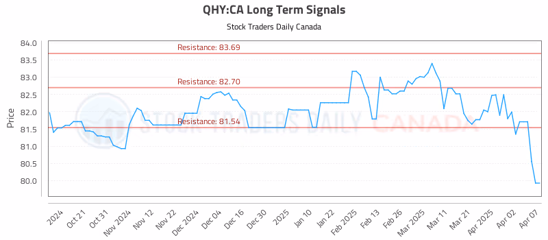 Stock Chart for QHY:CA