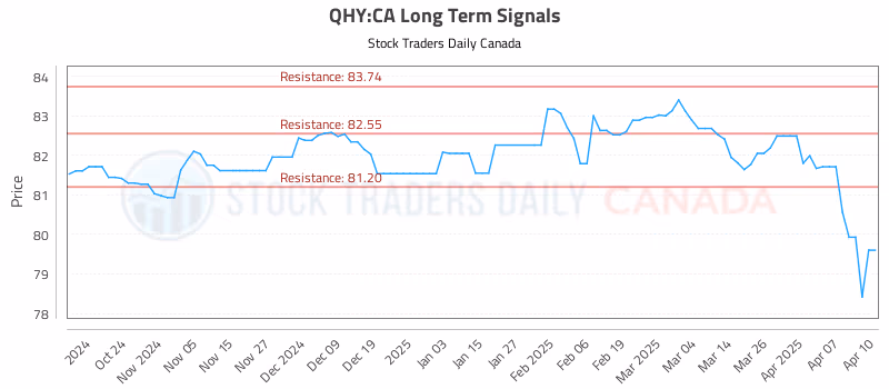 Stock Chart for QHY:CA