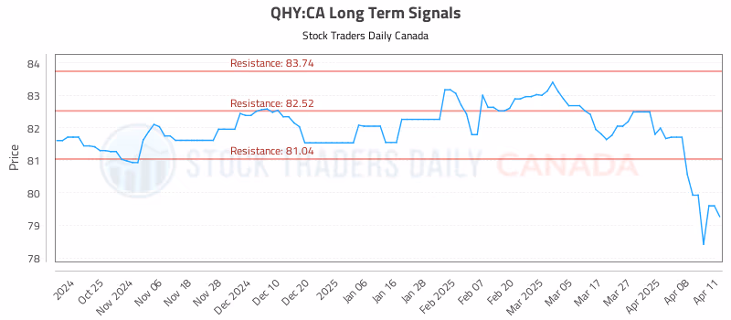 Stock Chart for QHY:CA