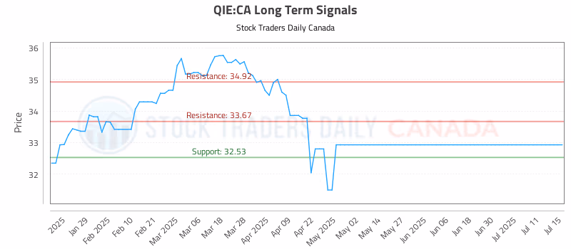 Stock Chart for QIE:CA