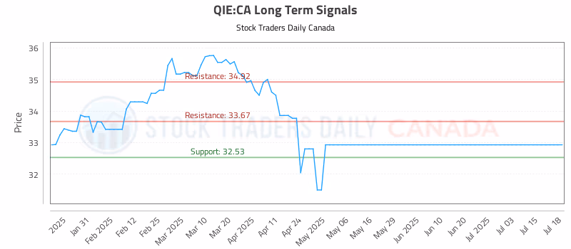 Stock Chart for QIE:CA