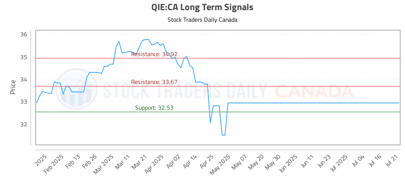 Stock Chart for QIE:CA