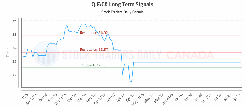Stock Chart for QIE:CA