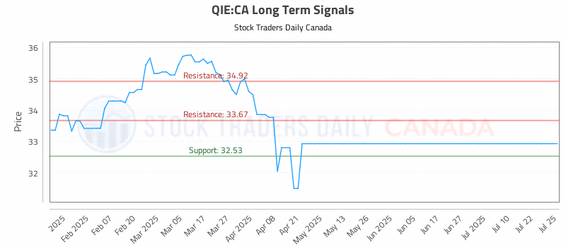 Stock Chart for QIE:CA