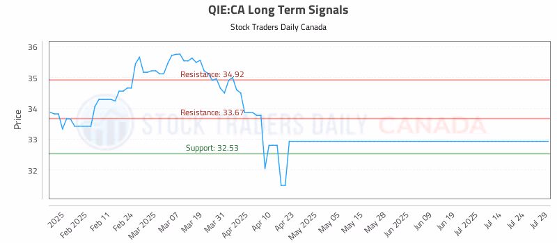 Stock Chart for QIE:CA