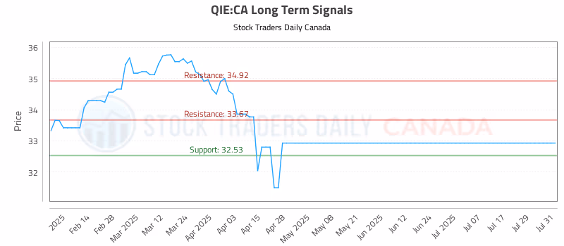 Stock Chart for QIE:CA