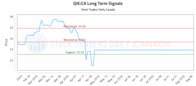 Stock Chart for QIE:CA