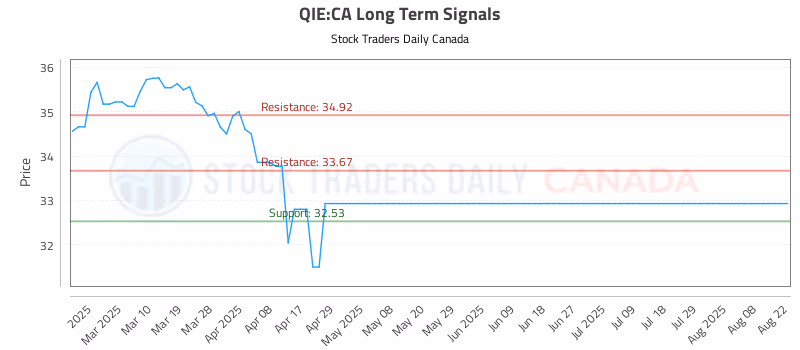 Stock Chart for QIE:CA