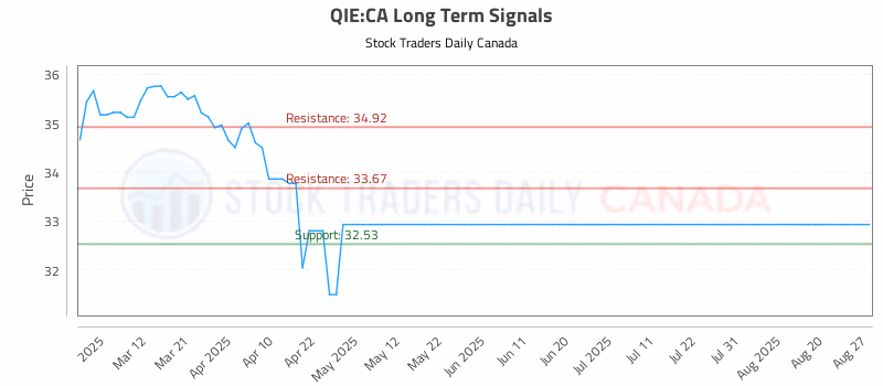 Stock Chart for QIE:CA