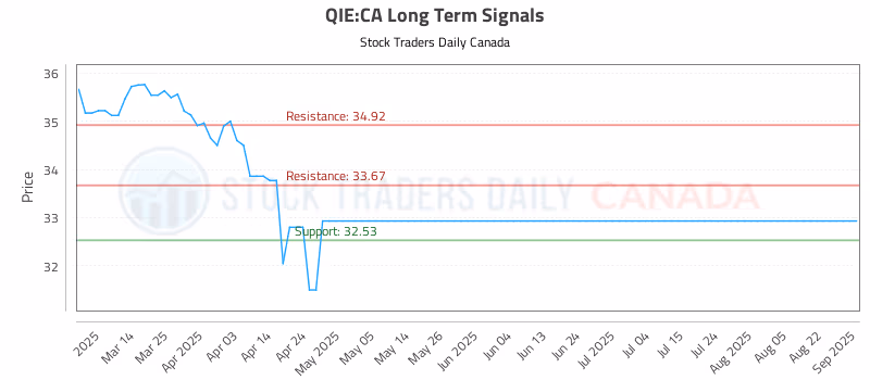 Stock Chart for QIE:CA