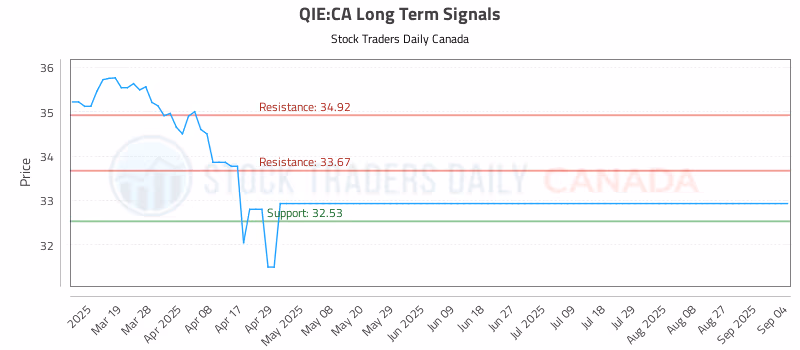 Stock Chart for QIE:CA