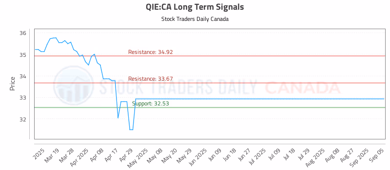Stock Chart for QIE:CA