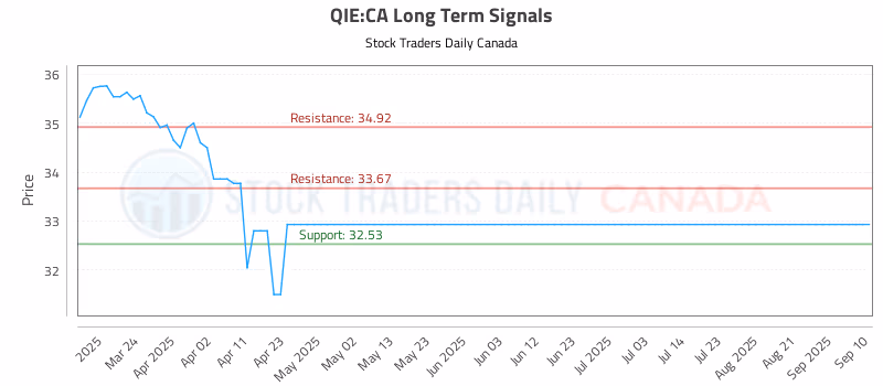 Stock Chart for QIE:CA