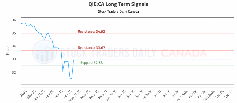 Stock Chart for QIE:CA