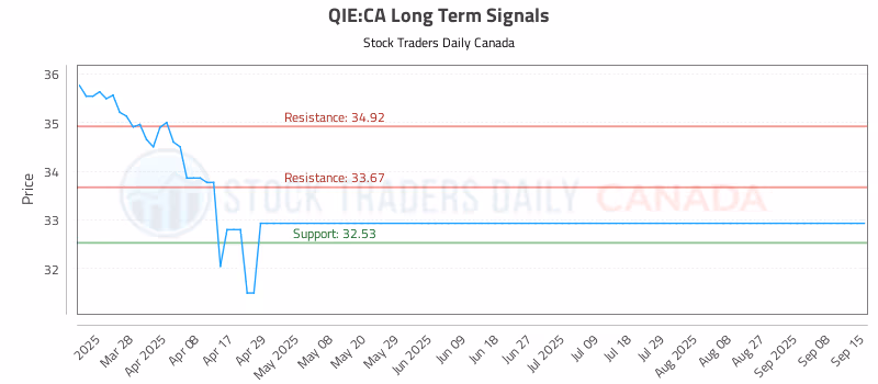 Stock Chart for QIE:CA