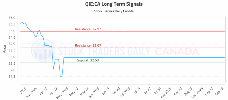 Stock Chart for QIE:CA