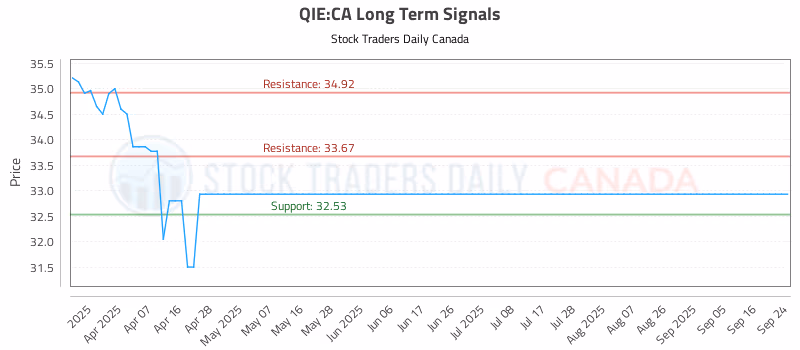 Stock Chart for QIE:CA