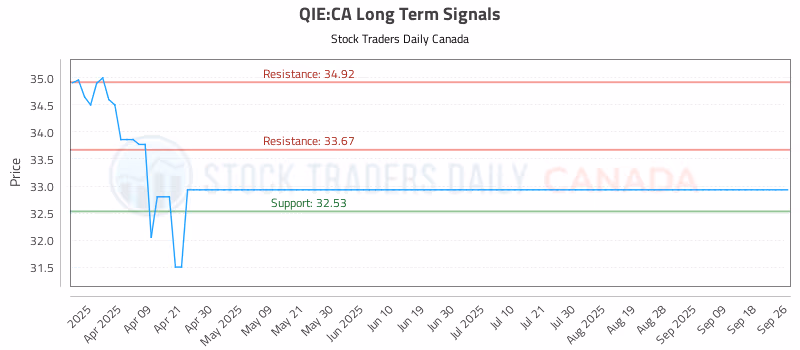 Stock Chart for QIE:CA