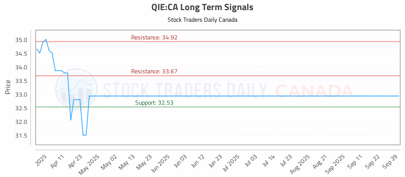Stock Chart for QIE:CA