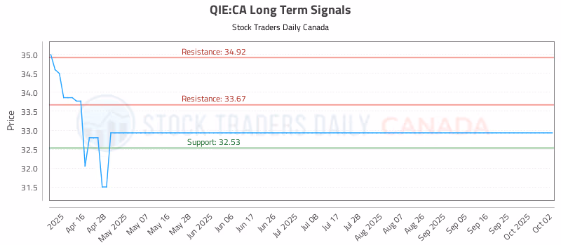 Stock Chart for QIE:CA