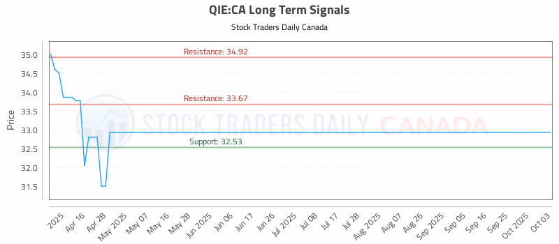 Stock Chart for QIE:CA