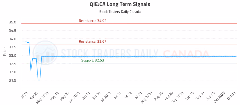 Stock Chart for QIE:CA