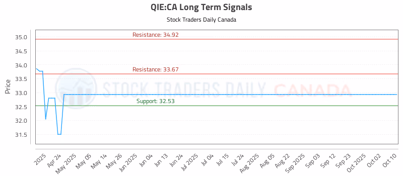 Stock Chart for QIE:CA