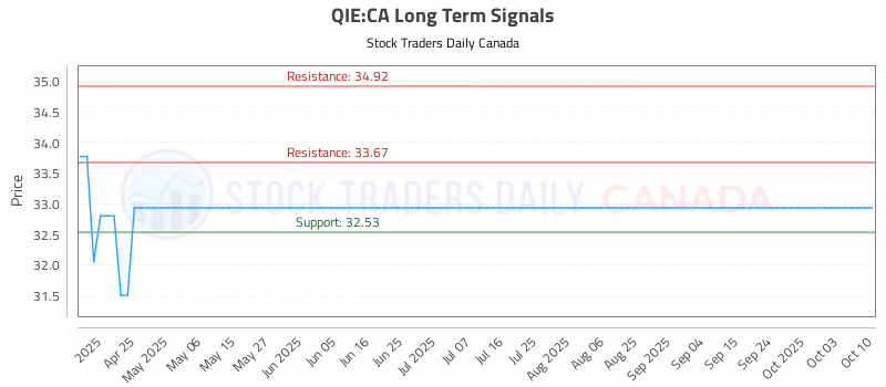 Stock Chart for QIE:CA