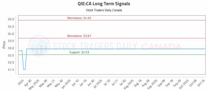Stock Chart for QIE:CA