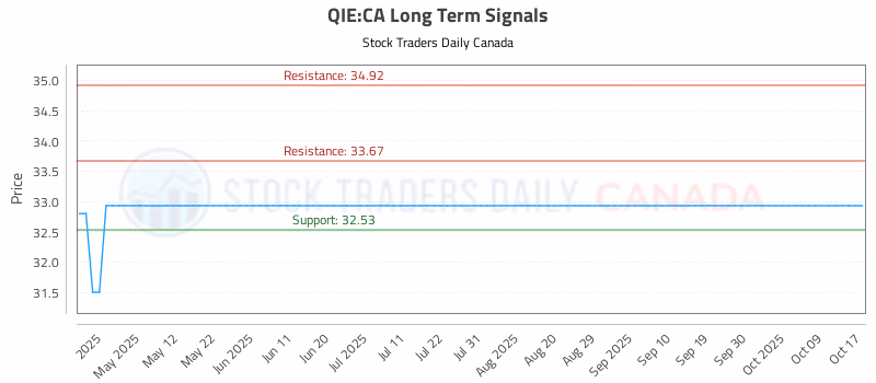 Stock Chart for QIE:CA