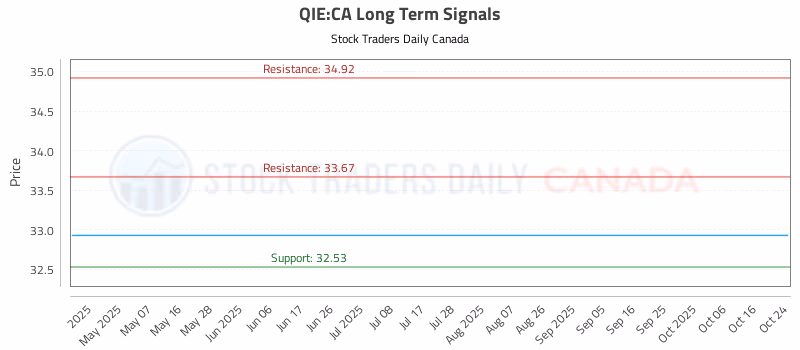 Stock Chart for QIE:CA