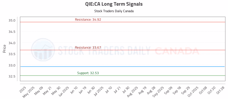 Stock Chart for QIE:CA