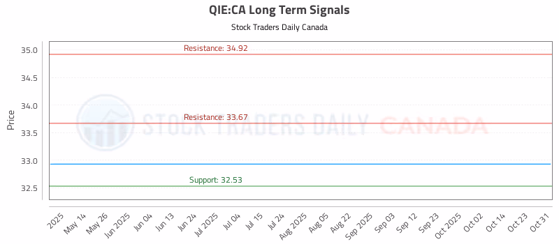 Stock Chart for QIE:CA