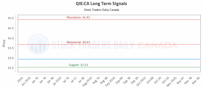 Stock Chart for QIE:CA