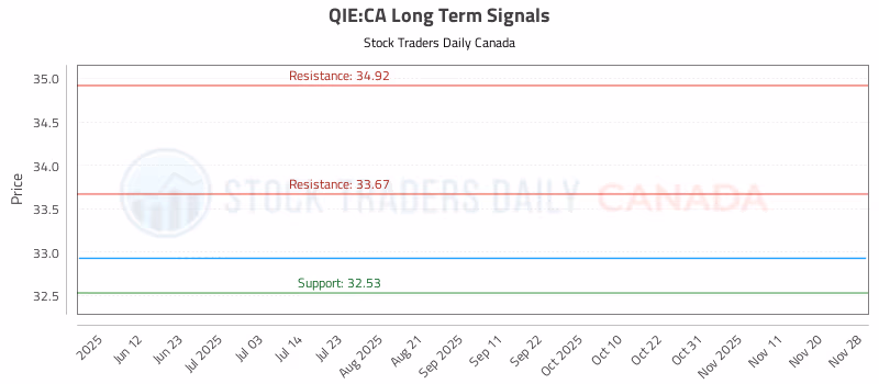 Stock Chart for QIE:CA